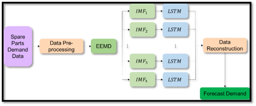 Flowchart of model